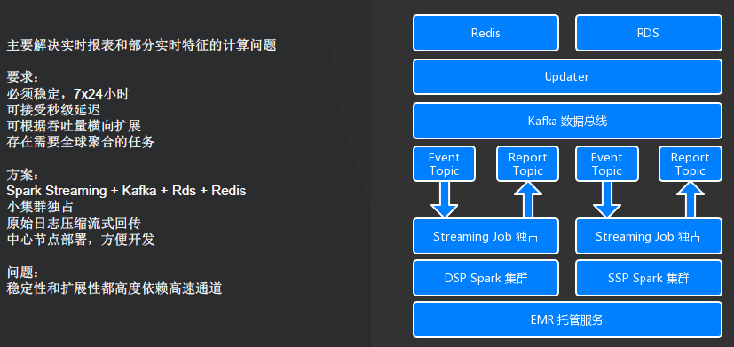流式计算Spark Streaming应用