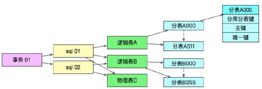 分布式数据库解决方案-3