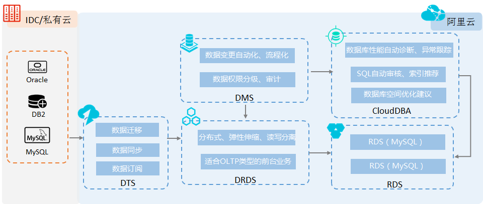 分布式数据库解决方案-4