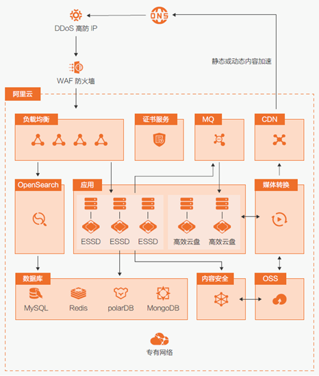 解决方案架构图