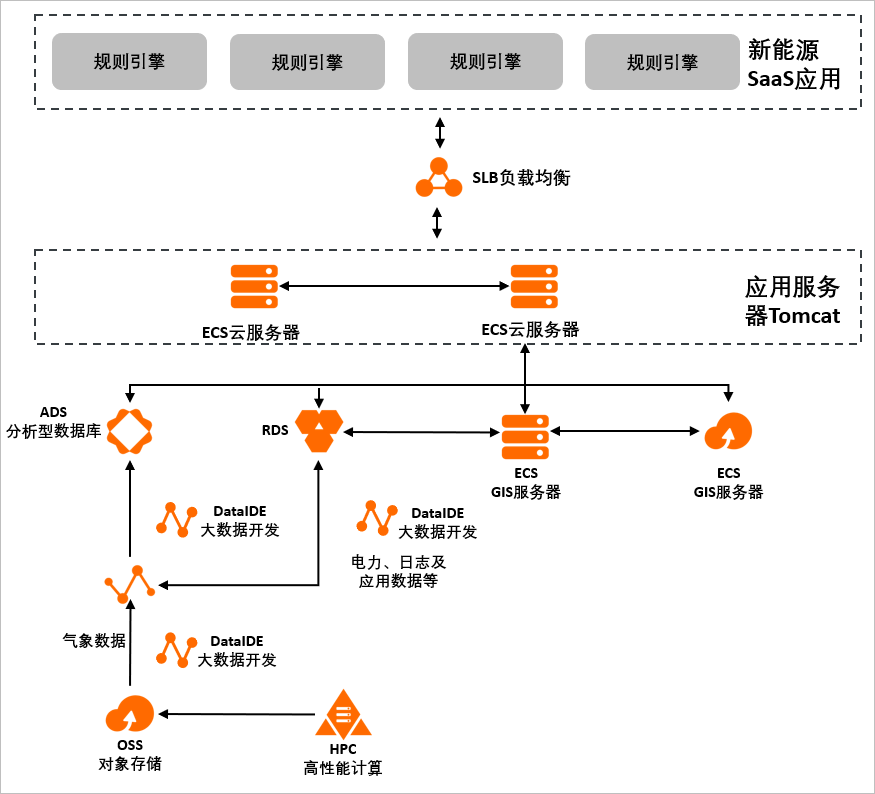 解决方案架构图