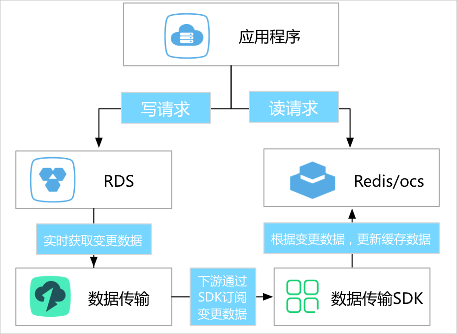 轻量缓存更新架构