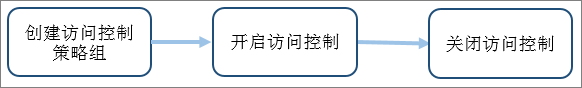 配置流程