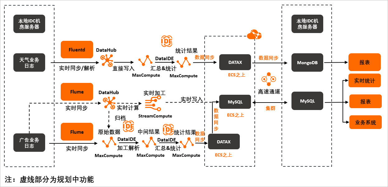 解决方案架构图
