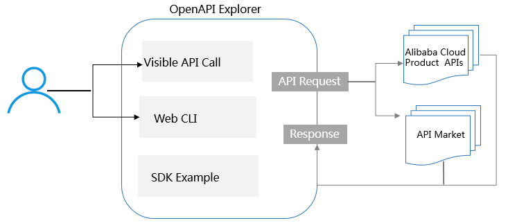 what-is-openapi-explorer-openapi-explorer-alibaba-cloud