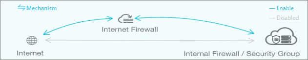 Internet firewall
