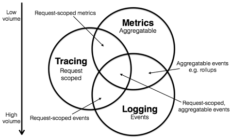 logging,metrics, and tracing systems