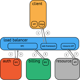 the lifecycle of a distributed call