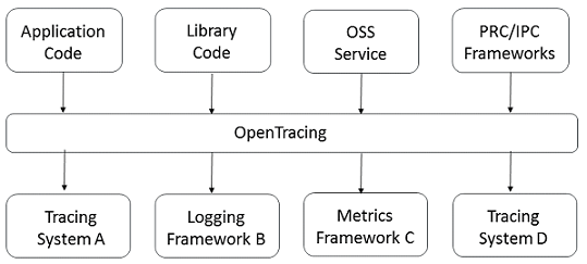 OpenTracing and its partners
