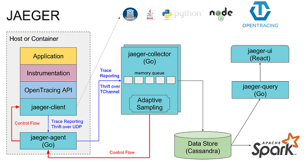 the system structure of Jeager