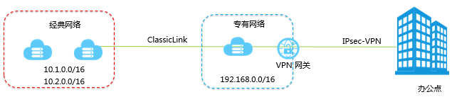 在经典网络中使用IPsec-VPN