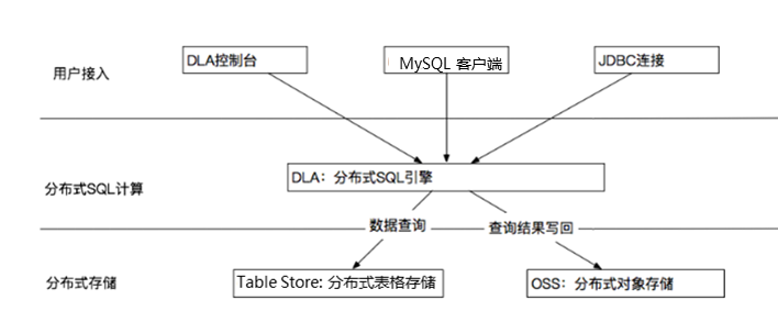 dla1