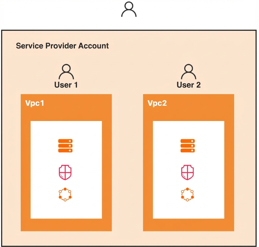 VPC isolation