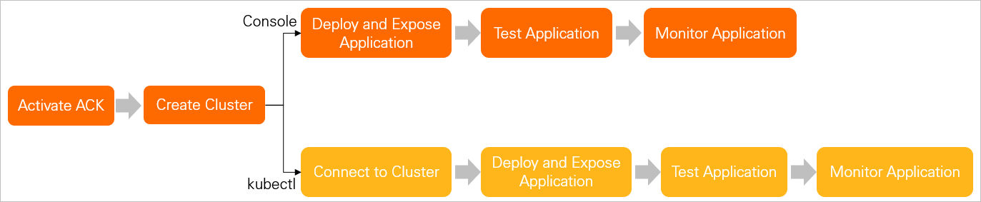 How to use ACK