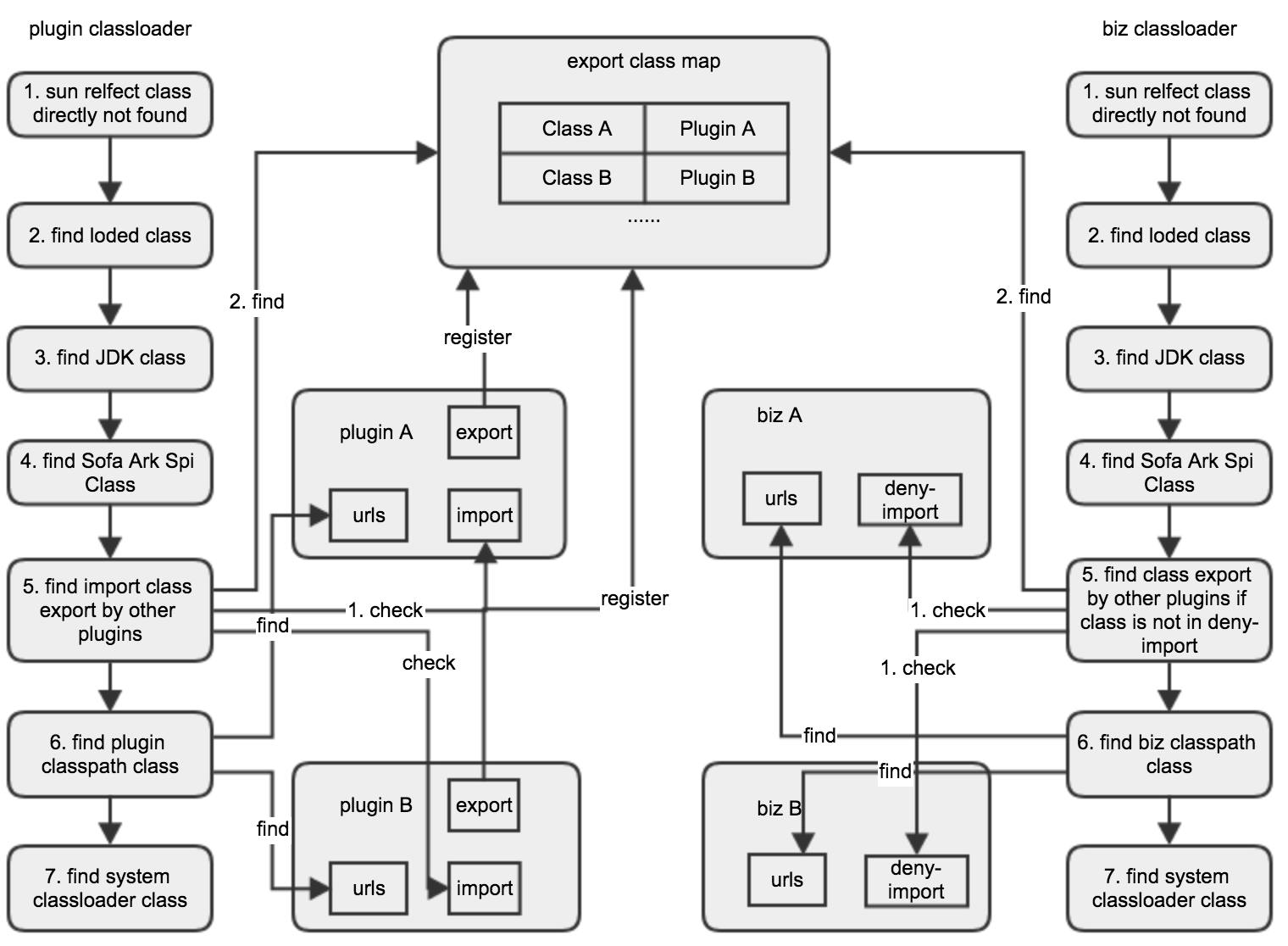 Ark 容器类加载机制