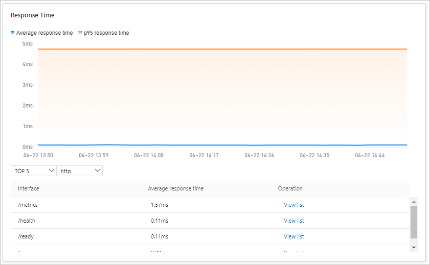 Container monitoring - Pod details - Average response time