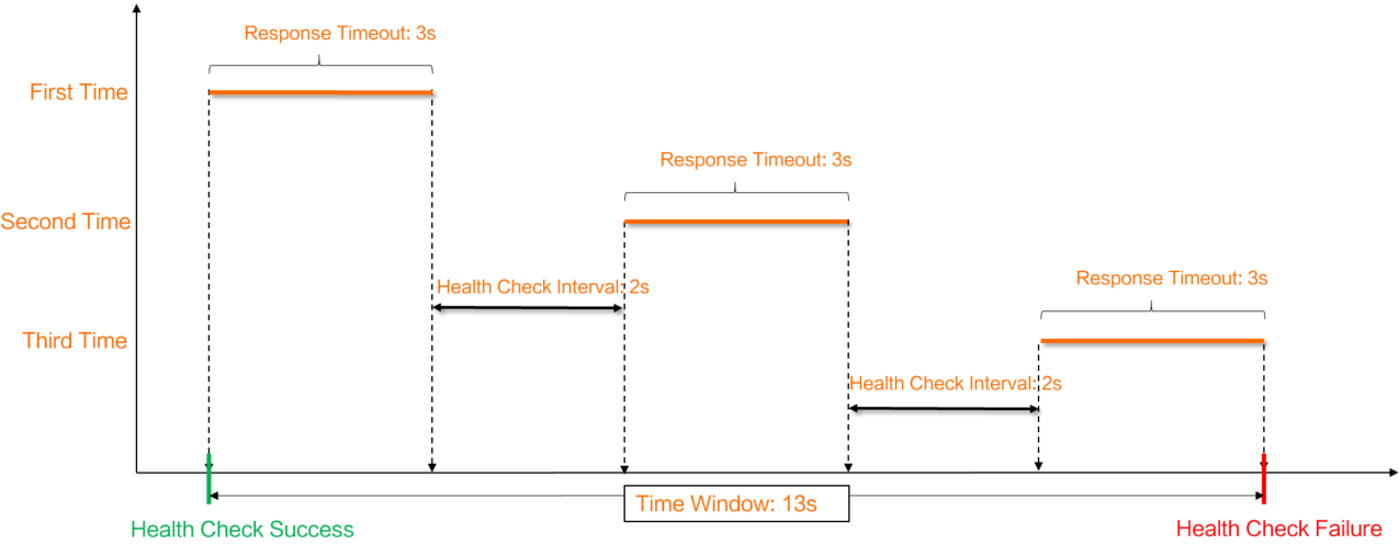 Time Window for Health Check Failures