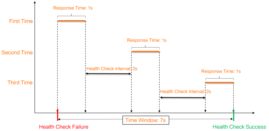 Time Window for Health Check Successes