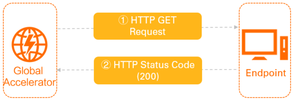 HTTP Health Checks