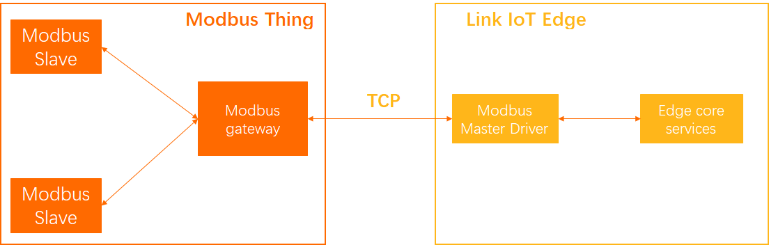 Use gateways to connect Modbus drivers to Modbus devices