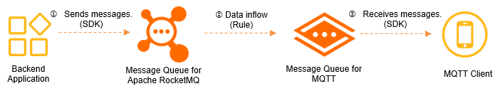 quick_start_data_inflow