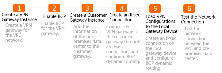 本地数据中心和VPC（BGP）-配置流程