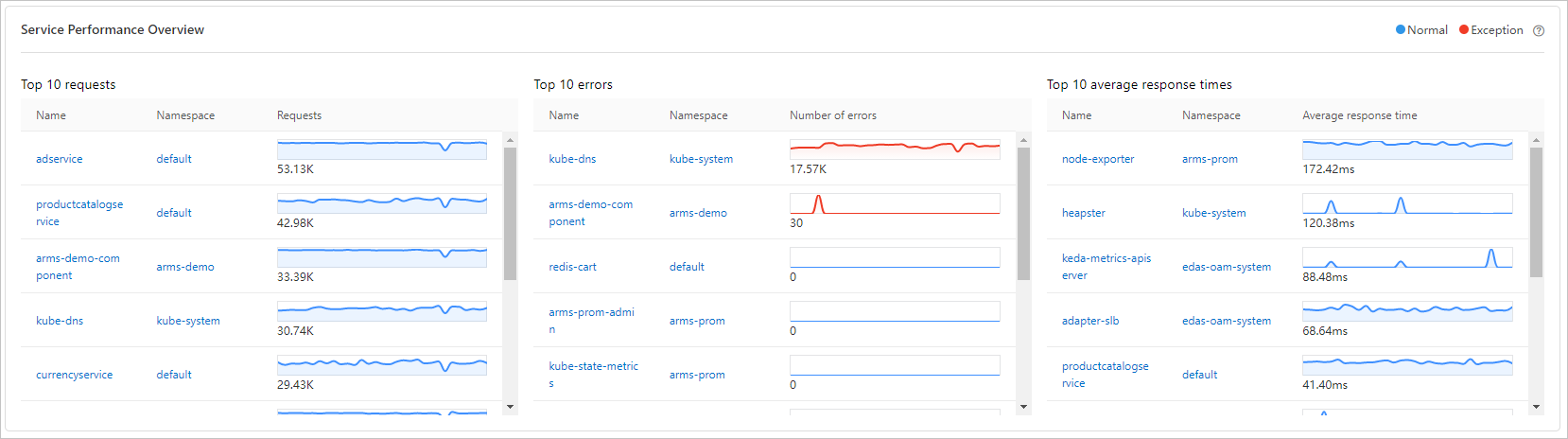 Kubernetes Monitoring_Overview of top 10 services