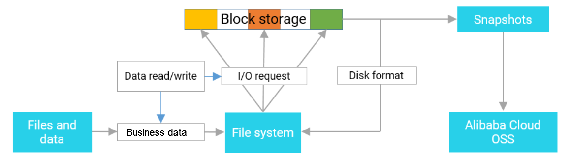 Relationship between a file system and a disk or a snapshot