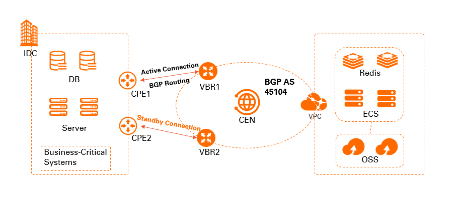 Configure BGP routing for active/standby connections