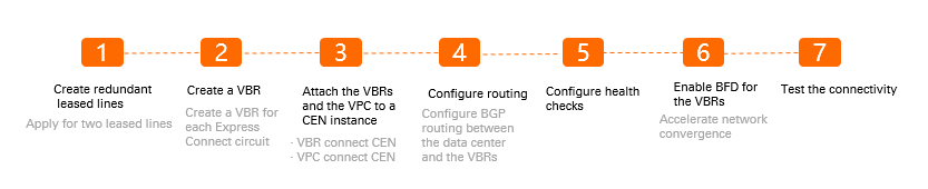 Procedure for creating active/standby connections and configuring BGP routing
