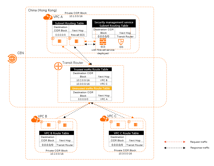 East-west flow architecture