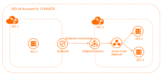 Establish PrivateLink connections