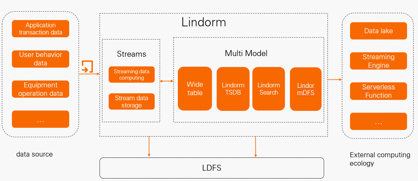 Architecture of the Lindorm streaming engine