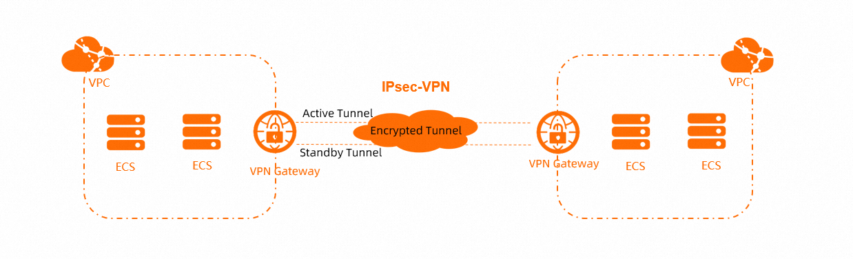 VPC和VPC-双隧道