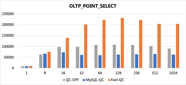 QPS for read queries with a cache hit ratio of 100%