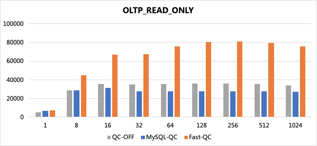 QPS for read queries with a cache hit ratio higher than 80%