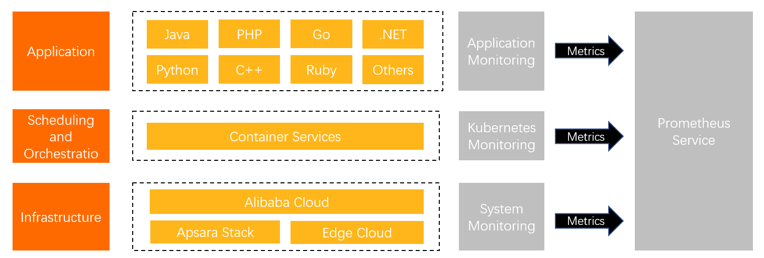 Relationships between Kubernetes Monitoring and other ARMS services