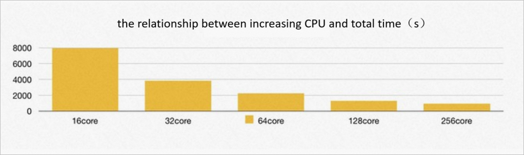 Relationship between CPU cores and total execution time