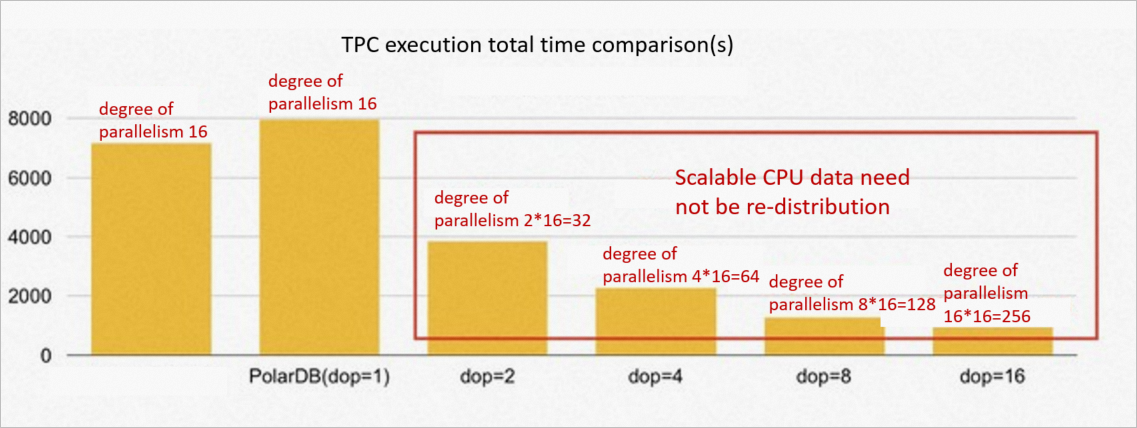 Comparison of total TPC-H execution time