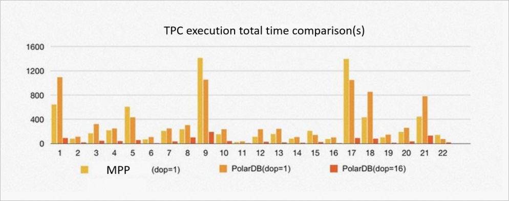 Comparison of total TPC-H execution time