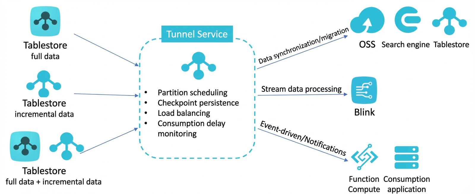 fig_tunnelservice