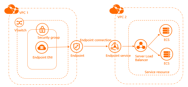 Endpoints