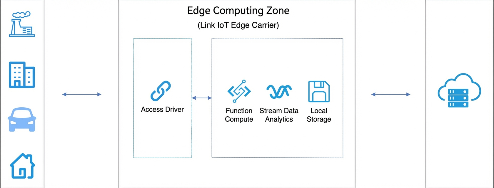 Link IoT Edge设备接入_专有云