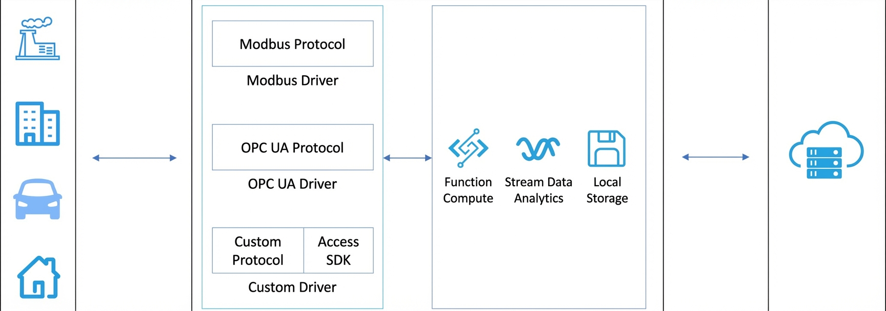 Link IoT Edge驱动介绍_专有云