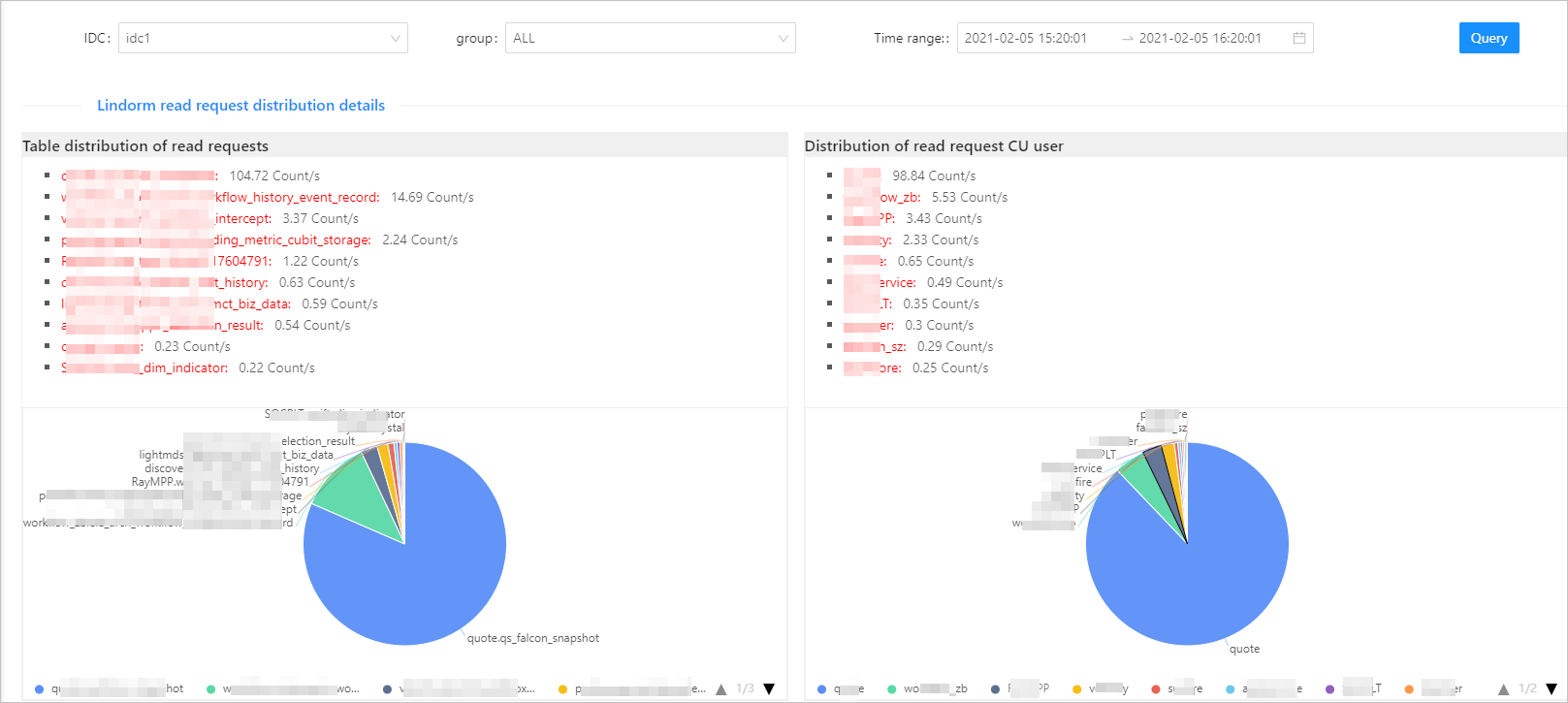 Distribution details of read and write requests