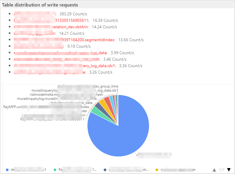 Table distribution of write requests