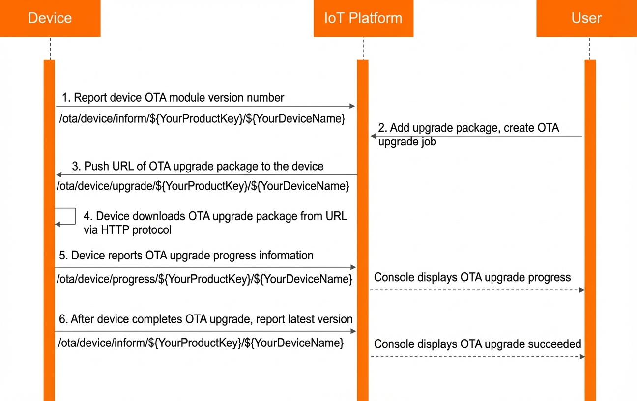 Device OTA update