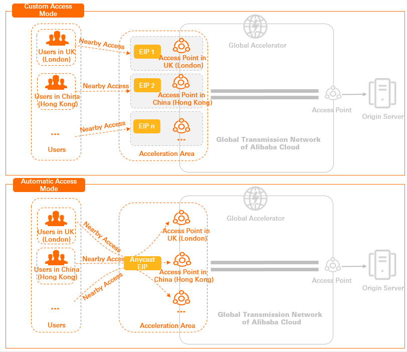 Types of accelerated IP addresses