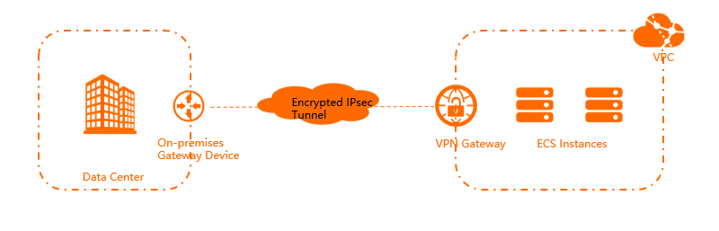 Connect a data center to a VPC