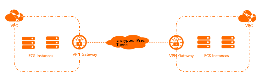 Scenario 2 - Connect two VPCs
